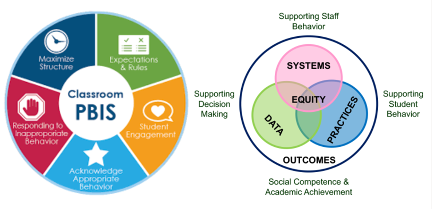 A diagram of the pbis system.