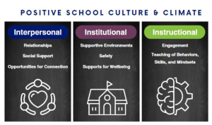 Visual representation of a positive school culture and climate, featuring interpersonal, institutional, and instructional components.