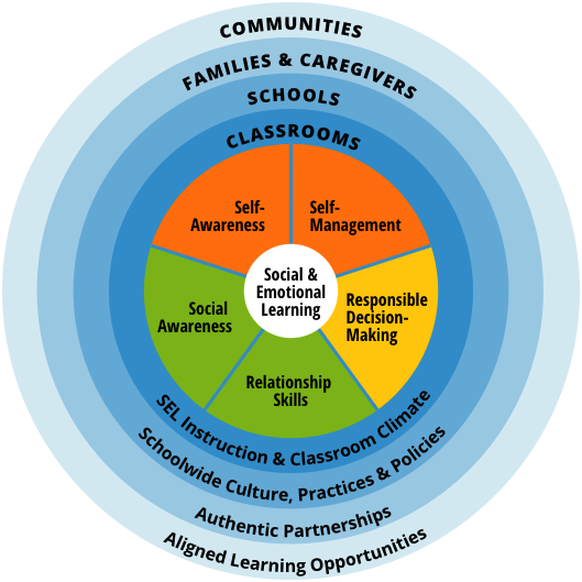 A diagram of social and emotional learning from the Collaborative for Academic, Social, and Emotional Learning (CASEL)