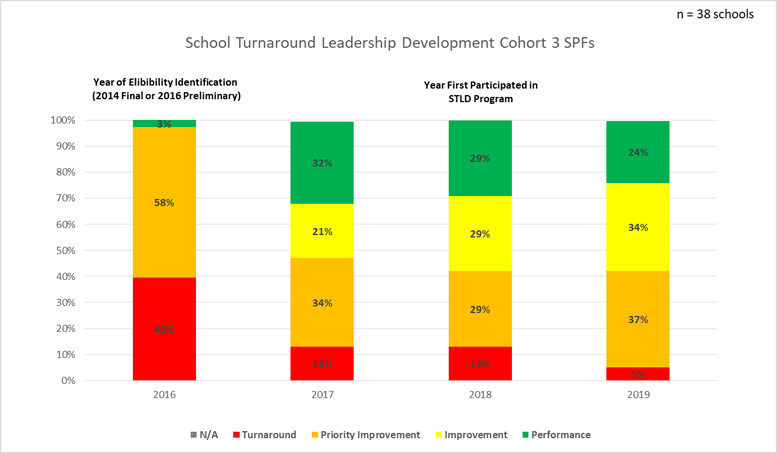 A graph of performance frameworks for the STLD program