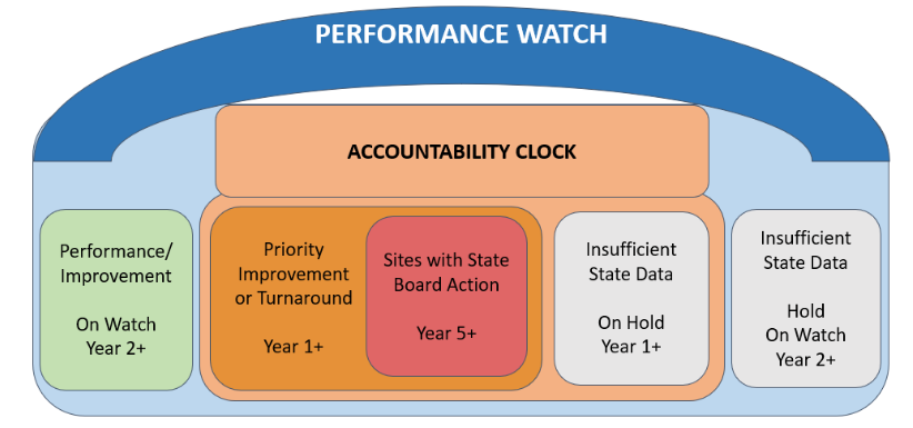 Performance Watch Graphic, where overarch is Performance Watch and under the umbrella is performance and improvement, Insufficient state data hold on watch year 2 plus, under accountability clock sub header is priority improvement or turnaround, sites with state board action and insufficient state data on hold year 1 plus