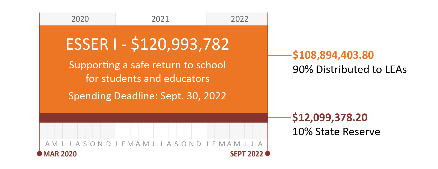 ESSER I LEAs and State Graphic - Chart with time frame showing March 2020 to September 2022. ESSER 1: $120,993,782. Supporting a safe return to school for student and educators. Spending deadline: September 30, 2022. $108,894,403.80, 90% distributed to LEAs, $12,099,378.20, 10% state reserve.