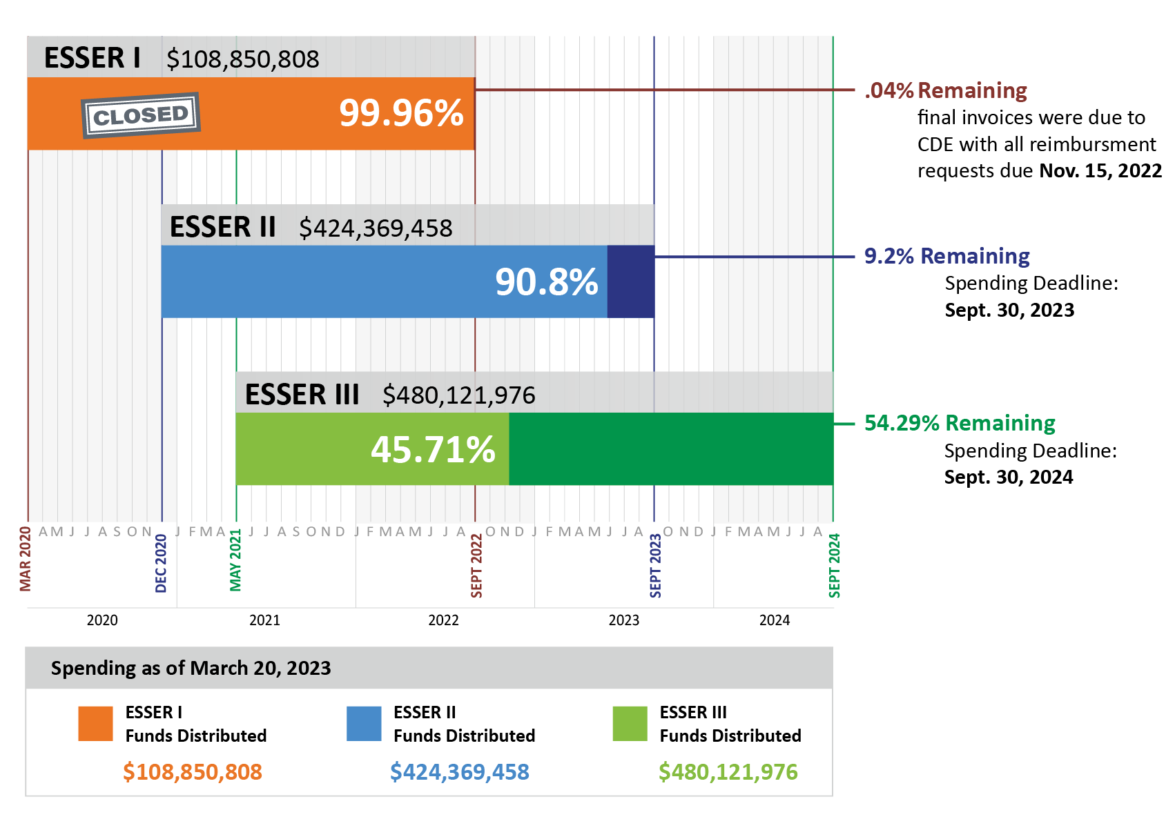 Chart with time frame showing Mar. 2020 to Sept. 2024. ESSER 1: $108,894,404, closed, 99.96%. .05% remaining, final invoices due to CDE with all reimbursement requests due Nov. 15, 2022. ESSER 2: $424,369,458, 90.8%, 9.2% remaining, Spending Deadline: Sept. 30, 2023. ESSER 3: $480,121,976, 45.71%, 54.29% remaining, spending deadline: Sept. 30, 2024. Spending as of Mar. 20, 2023 - Funds Distributed: ESSER I: $108,850,808. ESSER II: $424,369,458. ESSER III: $480,121,976.