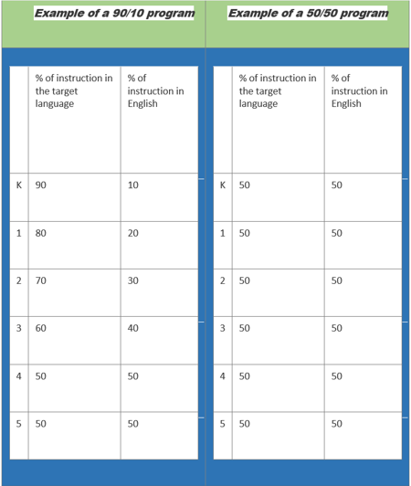Dual Language Immersion instructional time model table. The 90/10 model begins with 90% of instruction in the target language with increasing English until academic work and literacy are 50:50. The 50/50 model maintains 50% of instruction in the target language and 50% in English throughout elementary.