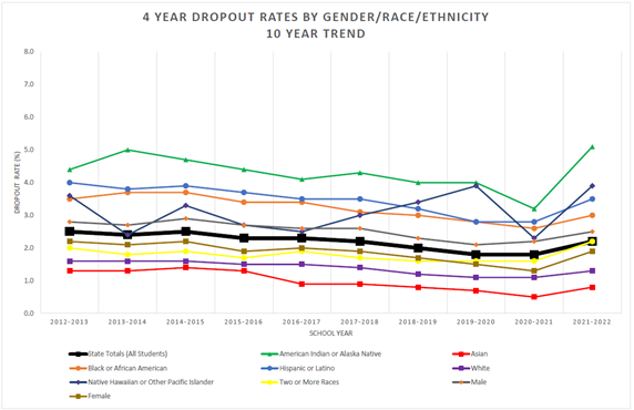 Graph of 10-year dropout rate trends by gender, race, ethnicity - school year 2012-2013 through 2021-2022