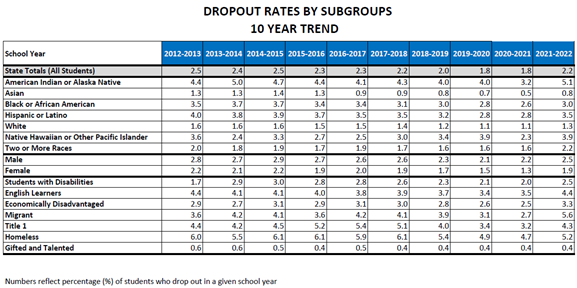 Chart of 10-year dropout rate trends by Subgroups - school year 2012-2013 through 2021-2022