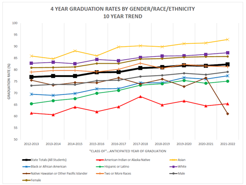 Graph of AYG 2013 to AYG 2022 4-year graduation rates by Gender, Race, Ethnicity