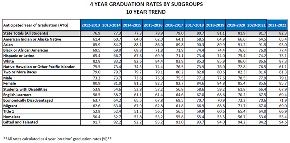 Chart of AYG 2013 to AYG 2022 4-year graduation rates by Subgroups