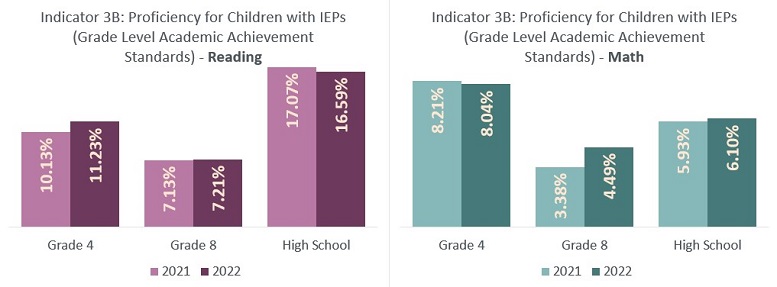 Indicator 3B. Proficiency for Children with IEPs on the regular assessment. Only High School Math met the target. 