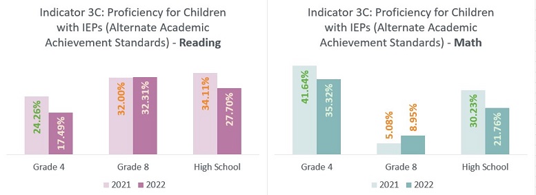 Indicator 3C Proficiency for children with IEPs on the Alternate test. Students met the target in ELA Grade 4, Math Grade 4, and High School Math.