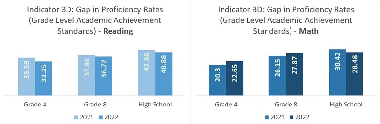 Indicator 3D Gap in proficiency rates. All targets were met. 