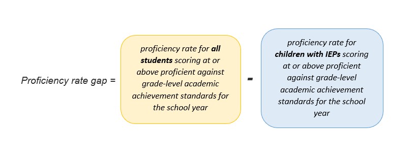 Proficiency rate gap = [(proficiency rate for children with IEPs scoring at or above proficient against grade-level academic achievement standards for the 2020-2021 school year) subtracted from the (proficiency rate for all students scoring at or above proficient against grade-level academic achievement standards for the 2020-2021 school year)].