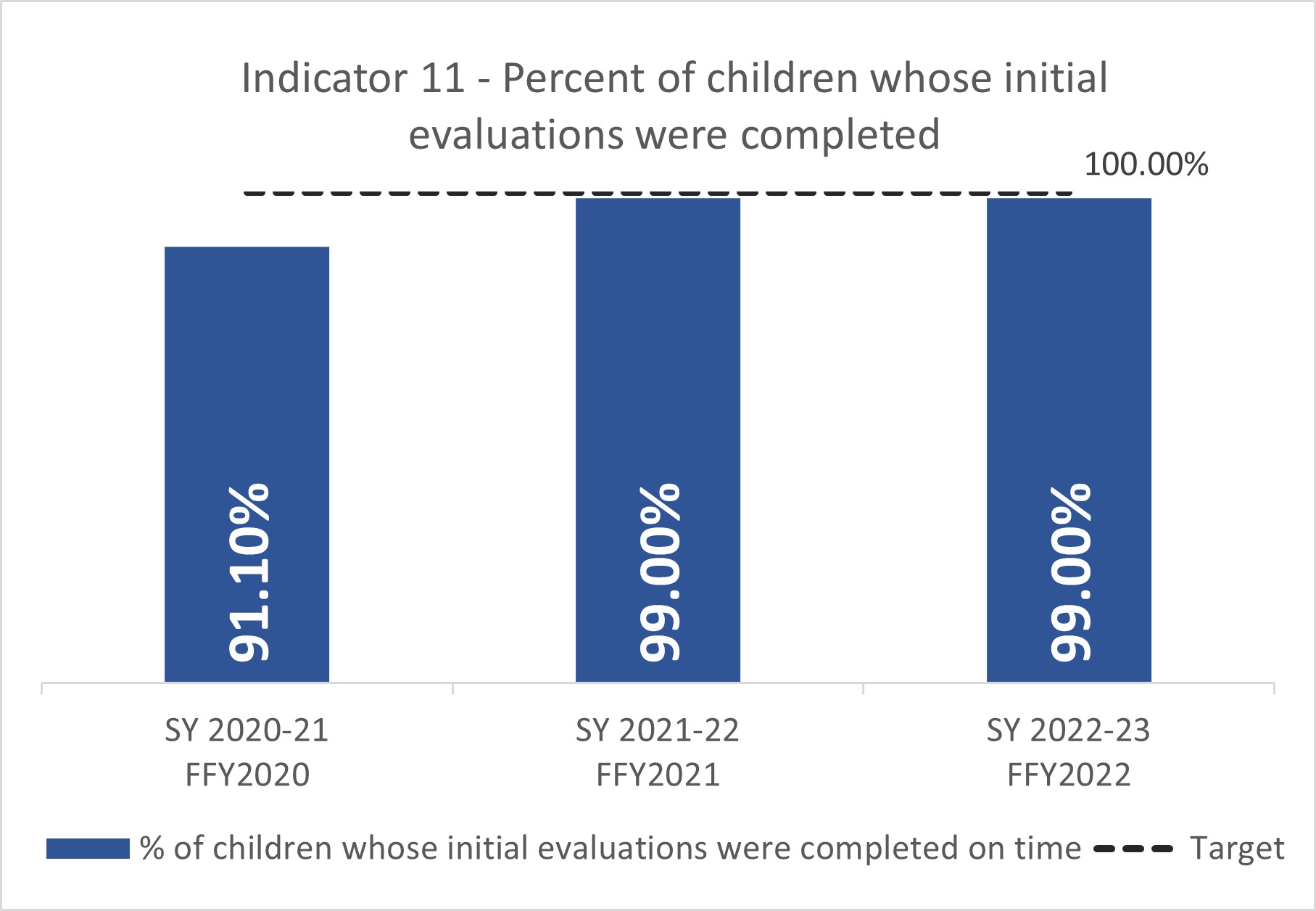 The target for Indicator 11 is 100% and in 2022-23 the State was at 99.00%