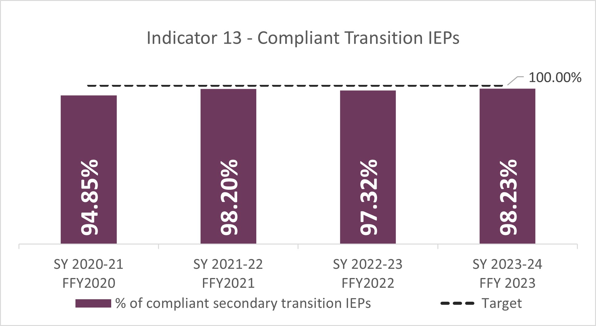 The target for Indicator 13 is 100%.  The state rate is 97.32% in 2024