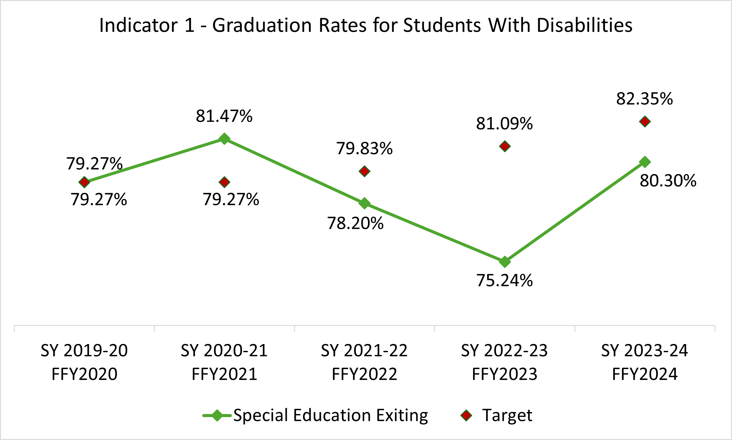 Indicator 1 graph - the state rate increased this year to 80.30% from 75.24% in 2022-23. The rate had been decreasing from 81.47% in 2020-21 to the 75.24% in 2022-23. The state has still missed targets for the 23-24, 22-23, and 21-22 school years. 