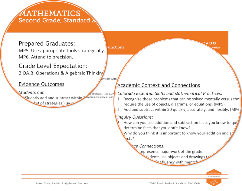 Image highlighting how mathematical practices were represented in the 2020 mathematics standards