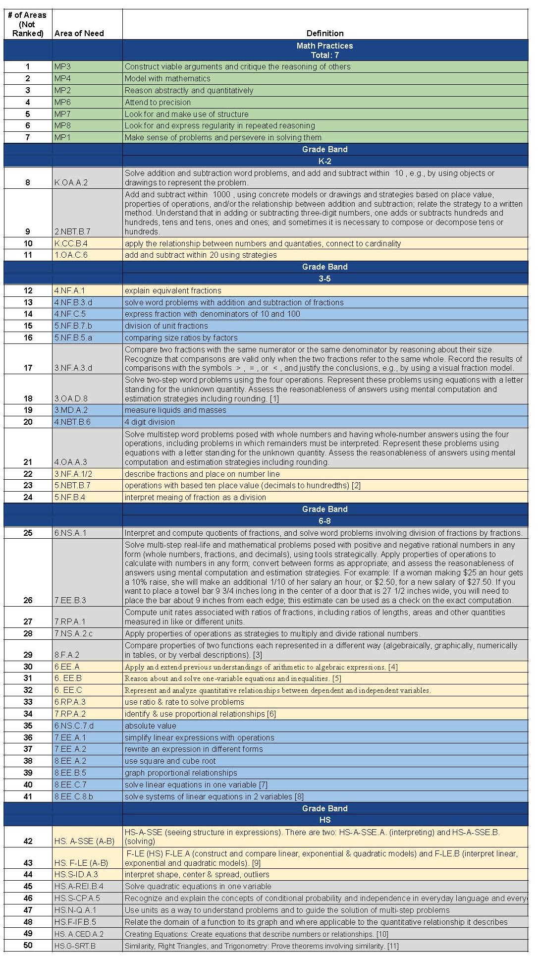 This is an image of the 50 areas of need list in Colorado Mathematics. The data is linked above.