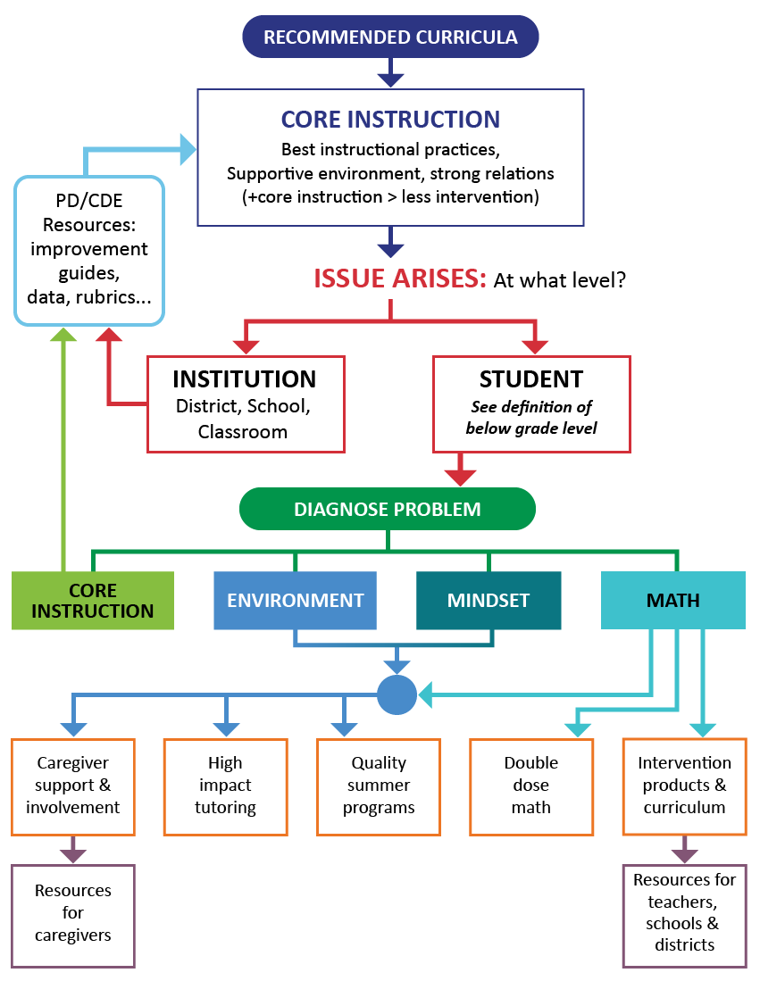 This is a flowchart to help institutions analyze their math intervention pathways