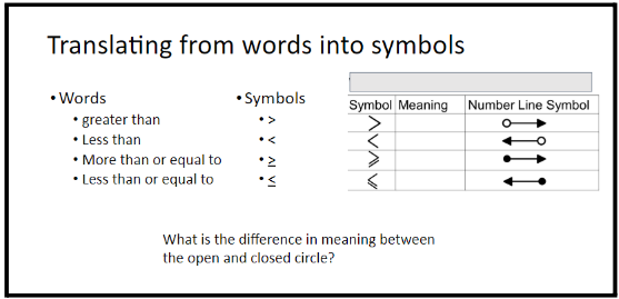 Translating from words into symbols. For a complete description, please refer to the detailed caption.