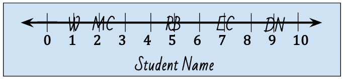 Example 1 of how students create their graphing skills with abbreviations on top of the number line.