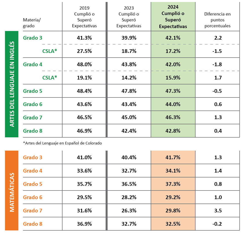 2024 CMAS Graphic Spanish Compared to 2023 and 2019