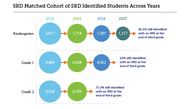 READ Act SRD students over the years graphic