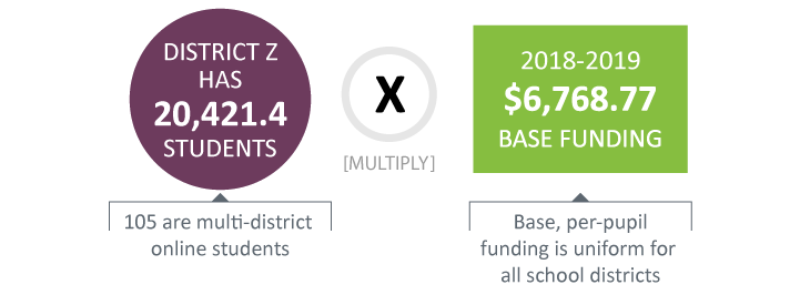 District Z has 20,421.4 students (105 are multi-district online students) multiply $6,768.77 the 2018-2019 base funding per pupil. Base, per-pupil funding is uniform for all school districts.