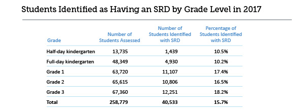 READ Act Students Identified with SRD in 2017