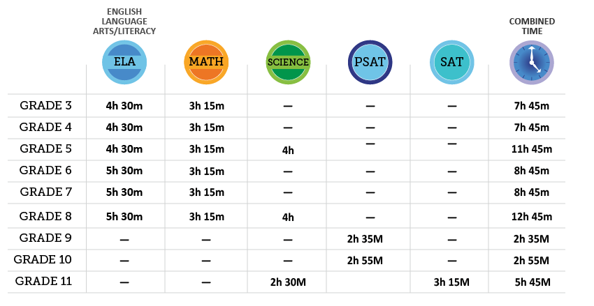 Graphic of Test Times for CMAS/PSAT/SAT 2022
