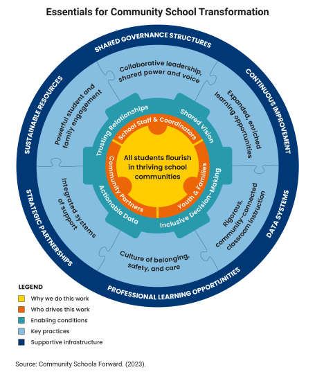 Visual representation of the essential community school transformation components, highlighting their interconnected roles in education.