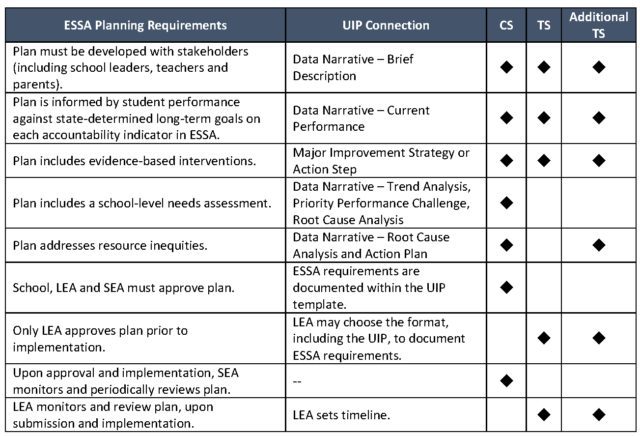 Crosswalk of ESSA Planning requirements and UIP connection. Please see the bullets in the sections titled: Planning Requirements for Comprehensive Support and Improvement Schools and Planning Requirements for Targeted and Additional Targeted Support and Improvement Schools at http://www.cde.state.co.us/fedprograms/essaplanningrequirements for an accessible version of this information