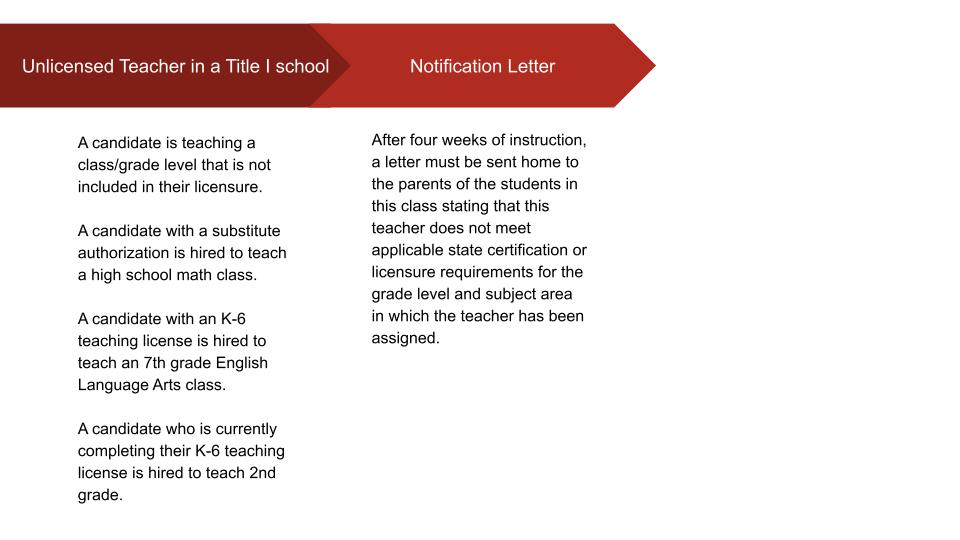 Notification letter requirements for unlicensed teacher in a Title I school.