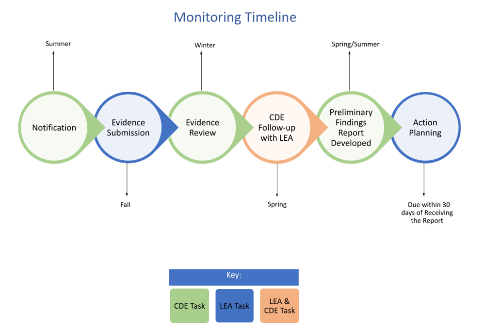 The external monitoring timeline reflects the monitoring cycle for a year:   Notifications will come out in the summer of each year. LEAs will submit evidence during the fall. CDE will then review the evidence during the winter and follow-up with the LEA in the Spring. The preliminary findings report is developed in late spring, early summer. Once the report is done, the Action Plan is due within 30 days of the LEA receiving the Preliminary Findings Report. 