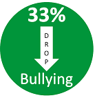 Bullying Drops 33 Percent - Small