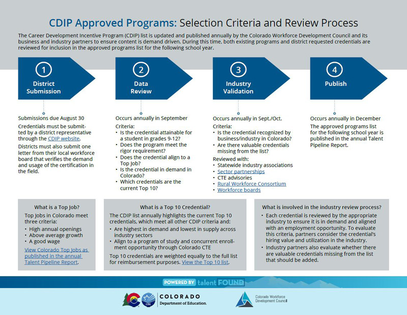 graphic of 2022 CDIP Selection Criteria and review process