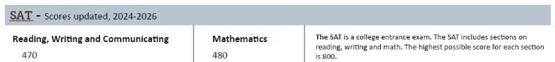 Screenshot of the SAT section from the Menu of Options. It reads: SAT scores updated 2024 to 2026, Reading Writing and Communicating 470, Mathematics 480