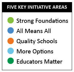 Five key initiative areas. Light green is strong foundations. Dark blue is all means all. Orange is quality schools. Light blue is more options. Dark green is educators matter.