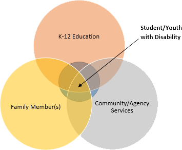 Venn diagram with three circles:K-12 education, Community/agency services and Family member(s). Where the circles converge is the text Student/youth with disability.