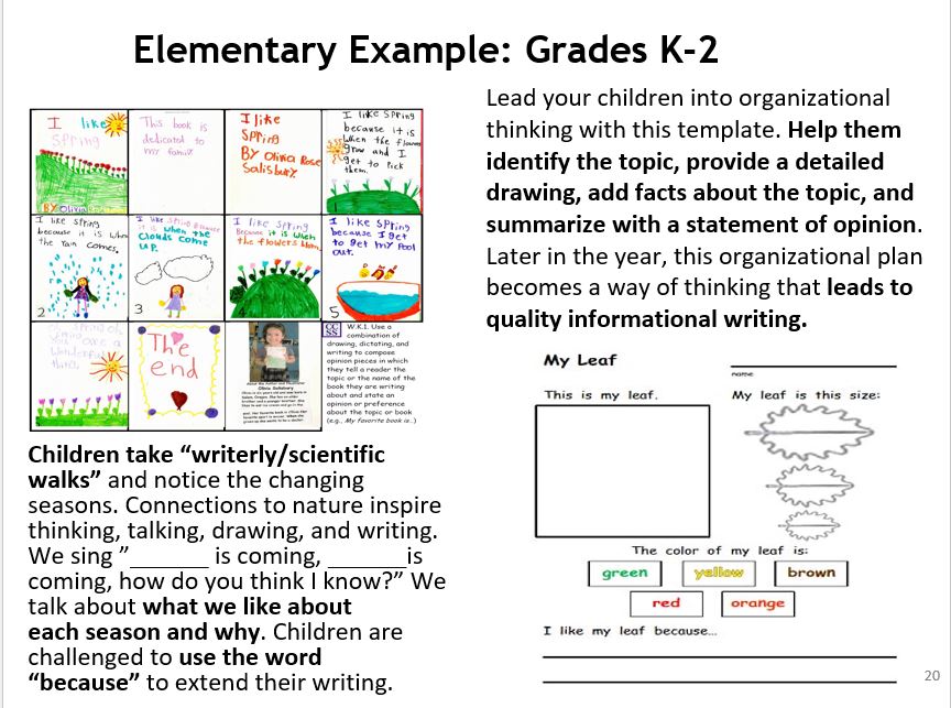 The Elementary K-2 Writing Process example visually depicted here contains an example of the final product with written directions on how teachers can support the writing process of Colorado's youngest writers. In the top left corner there is a visual of a storyboard with drawn pictures and sentences. In the bottom right corner, there is a graphic organizer example. Both visuals are supported with an explanation. 