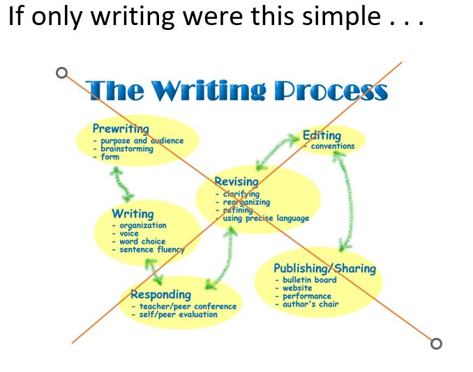 The Writing Process: If Only Writing Were This Simple is a visual depiction that debunks the belief that the writing process is linear or sequential. It shows the stage of the writing process as originally taught  with a red x across it. 