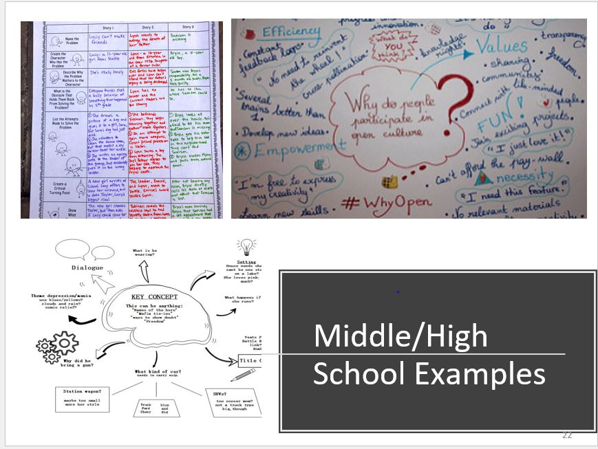 The middle and high school examples depicted here writing graphic organizers students can use for brainstorming ideas before approaching writing. The first example in the top left corner contains rows and columns with boxes for students to capture three story ideas. The example in the top right corner is a web with a question in the middle and ideas surrounding it. The bottom left example is another web style graphic organizer. 