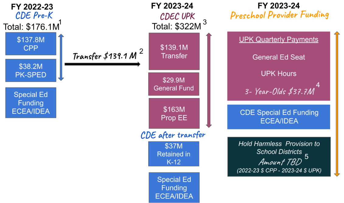 Flowchart outlining the various funding sources currently and under the Universal Preschool Program